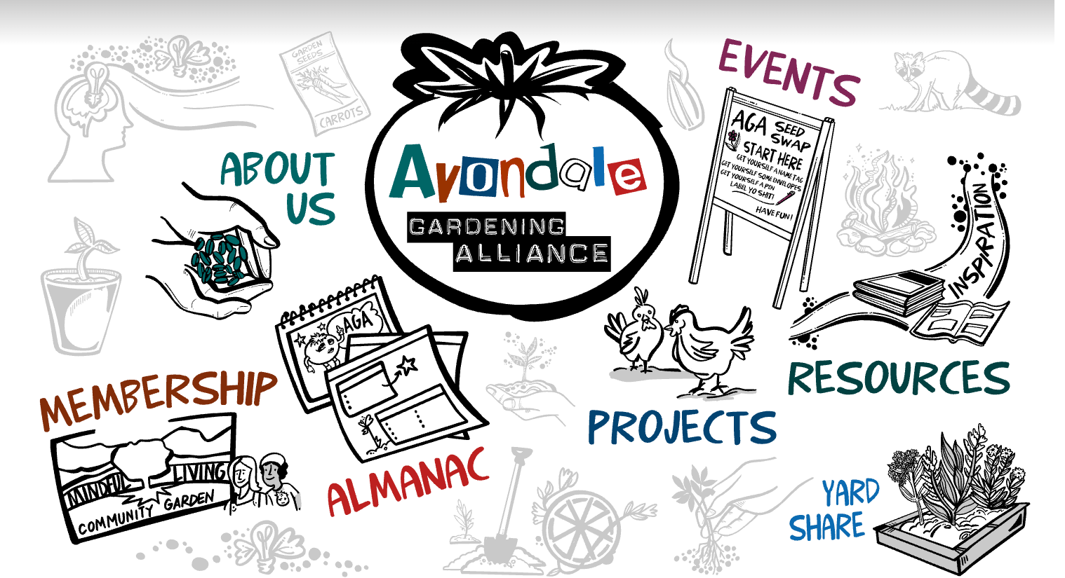 Hand-drawn map of the Avondale Gardening Alliance with links to About Us, Events, Membership, Almanac, Projects, Resources, and Yard Share